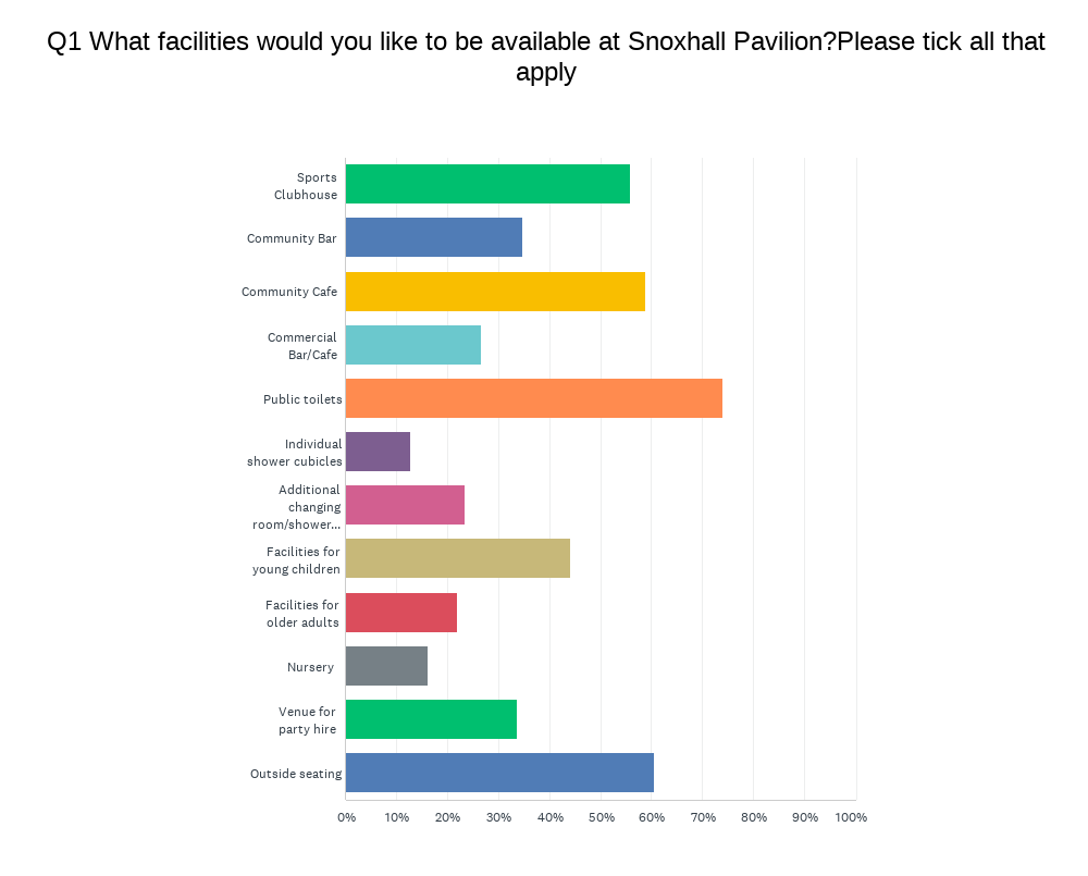 Graph showing types of facilities required