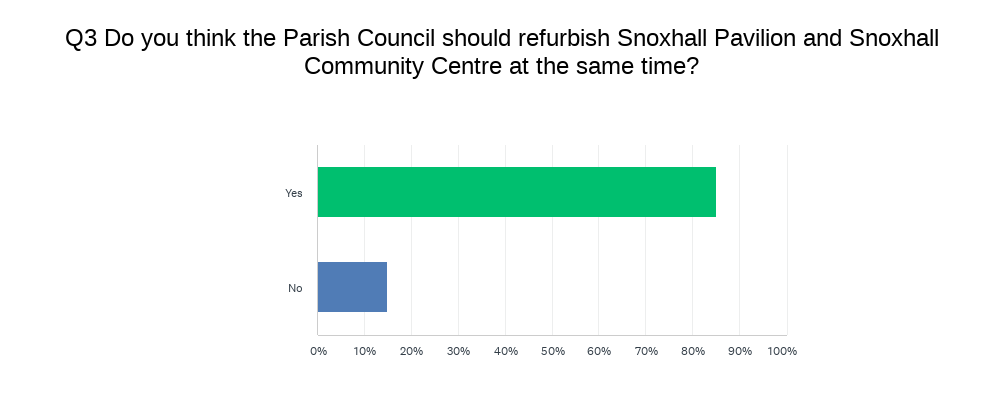 Graph showing wish to refurbish pavilion and community centre simultaneously