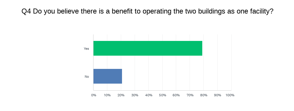 Graph showing wish for pavilion and community centre to be operated as one facility